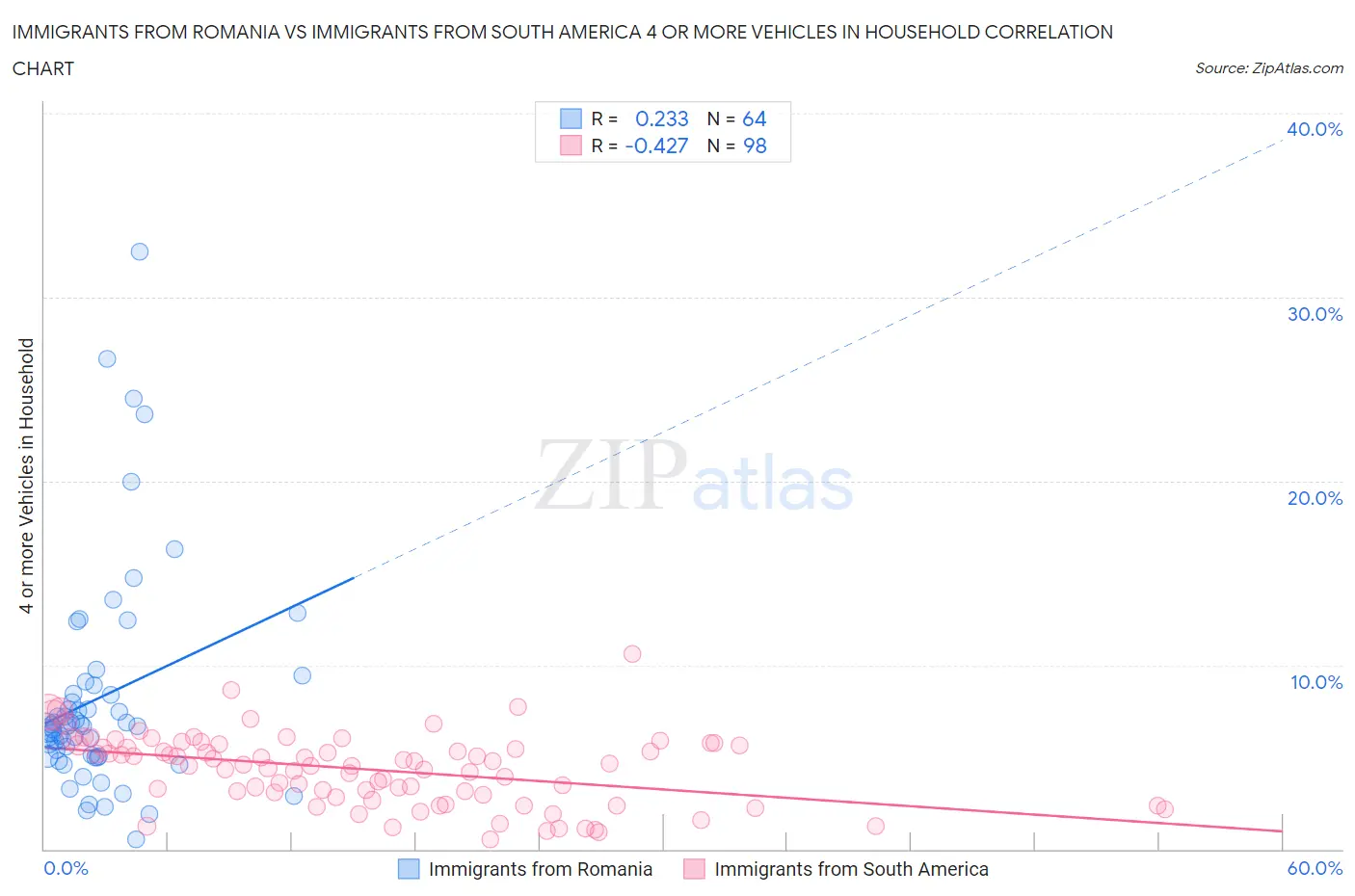 Immigrants from Romania vs Immigrants from South America 4 or more Vehicles in Household