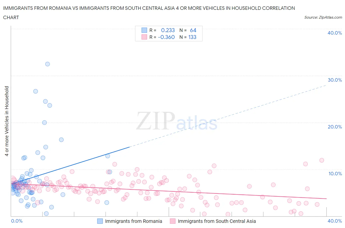 Immigrants from Romania vs Immigrants from South Central Asia 4 or more Vehicles in Household