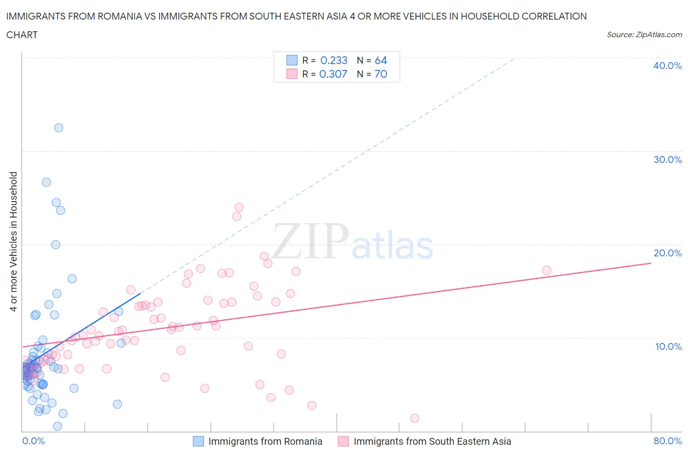 Immigrants from Romania vs Immigrants from South Eastern Asia 4 or more Vehicles in Household