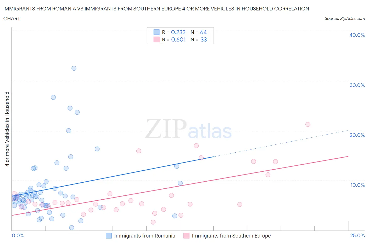 Immigrants from Romania vs Immigrants from Southern Europe 4 or more Vehicles in Household