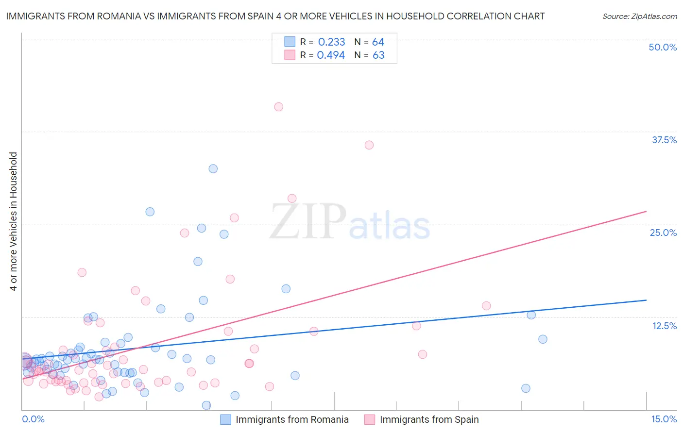 Immigrants from Romania vs Immigrants from Spain 4 or more Vehicles in Household