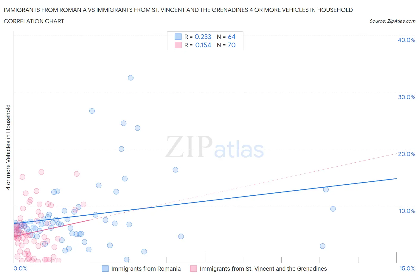 Immigrants from Romania vs Immigrants from St. Vincent and the Grenadines 4 or more Vehicles in Household