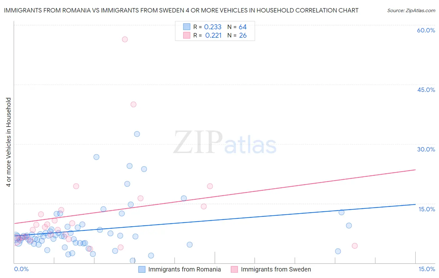 Immigrants from Romania vs Immigrants from Sweden 4 or more Vehicles in Household