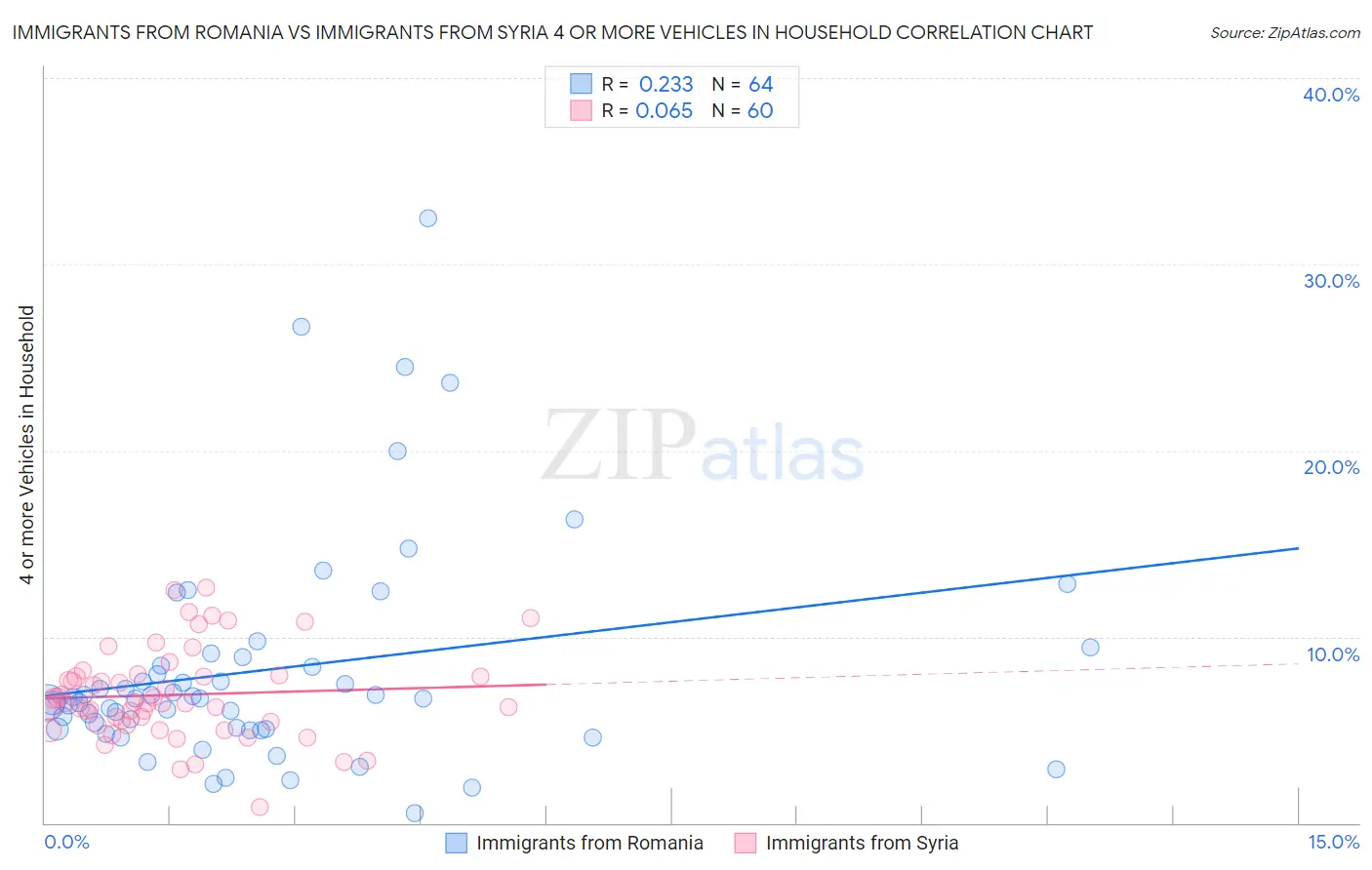 Immigrants from Romania vs Immigrants from Syria 4 or more Vehicles in Household