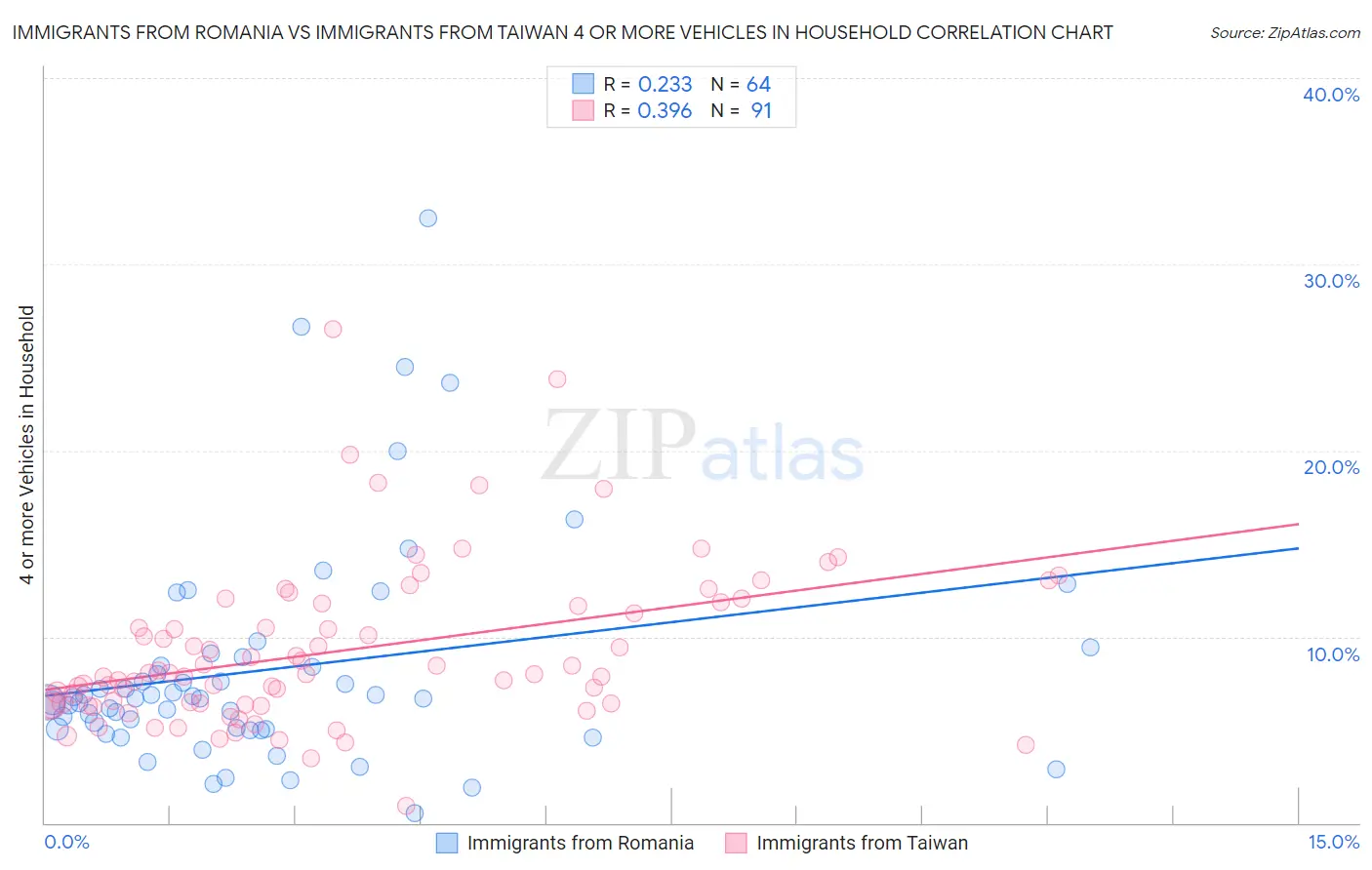 Immigrants from Romania vs Immigrants from Taiwan 4 or more Vehicles in Household