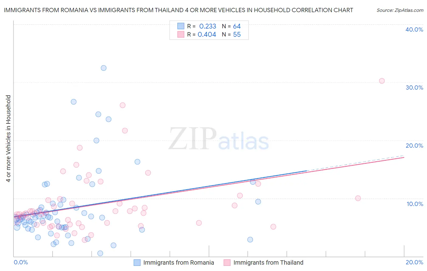 Immigrants from Romania vs Immigrants from Thailand 4 or more Vehicles in Household