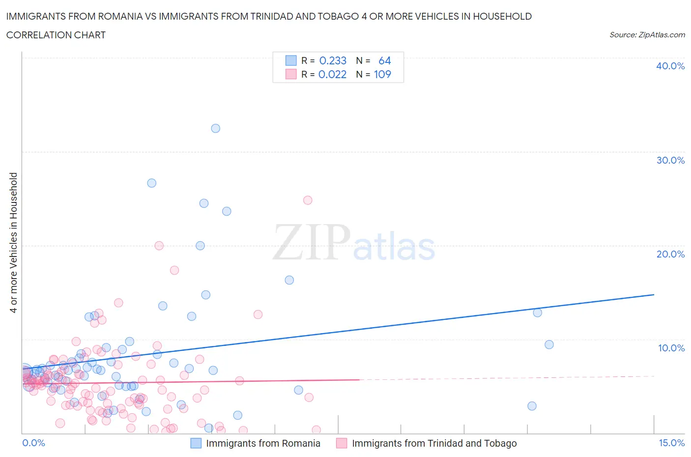 Immigrants from Romania vs Immigrants from Trinidad and Tobago 4 or more Vehicles in Household