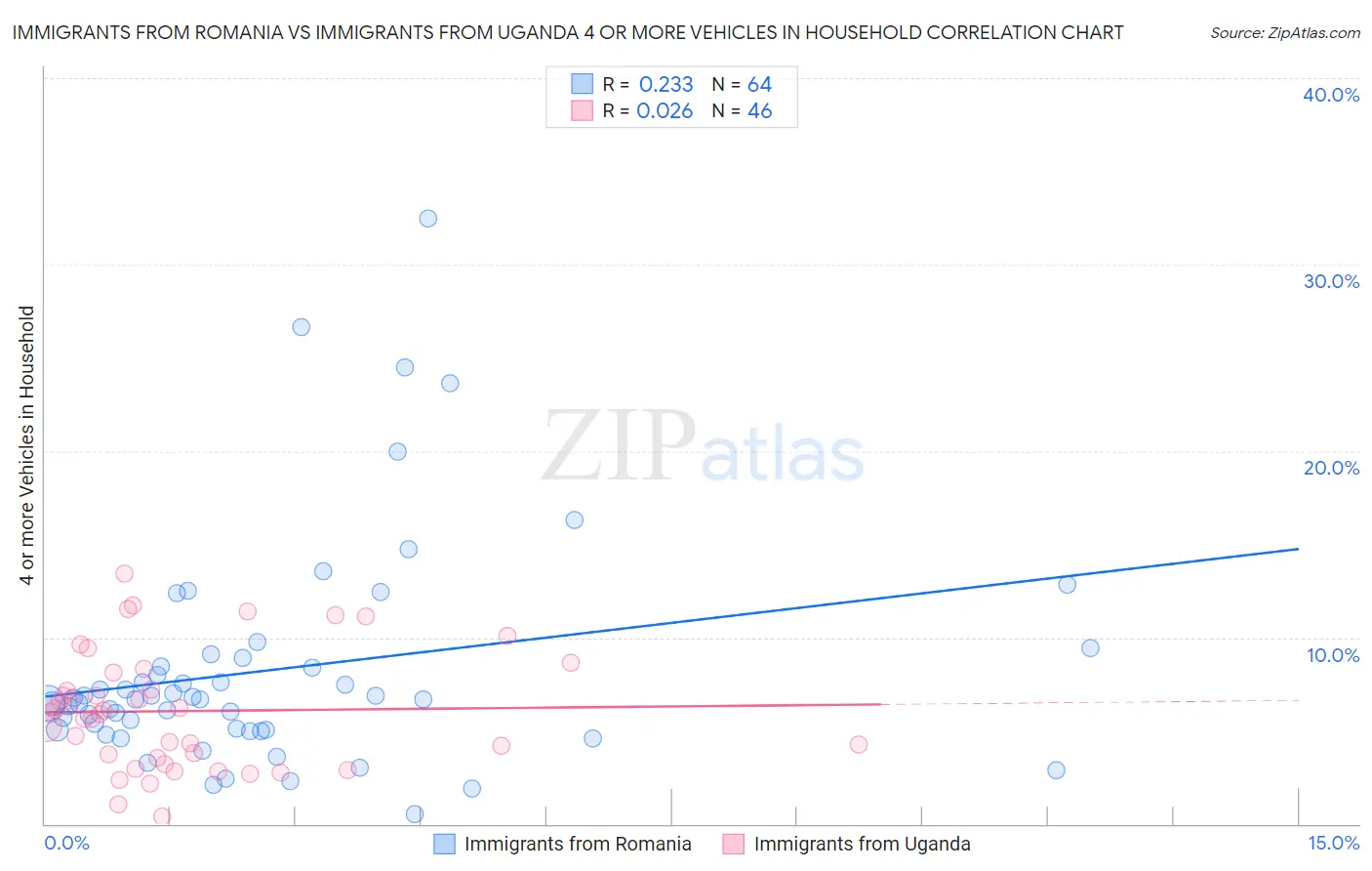 Immigrants from Romania vs Immigrants from Uganda 4 or more Vehicles in Household