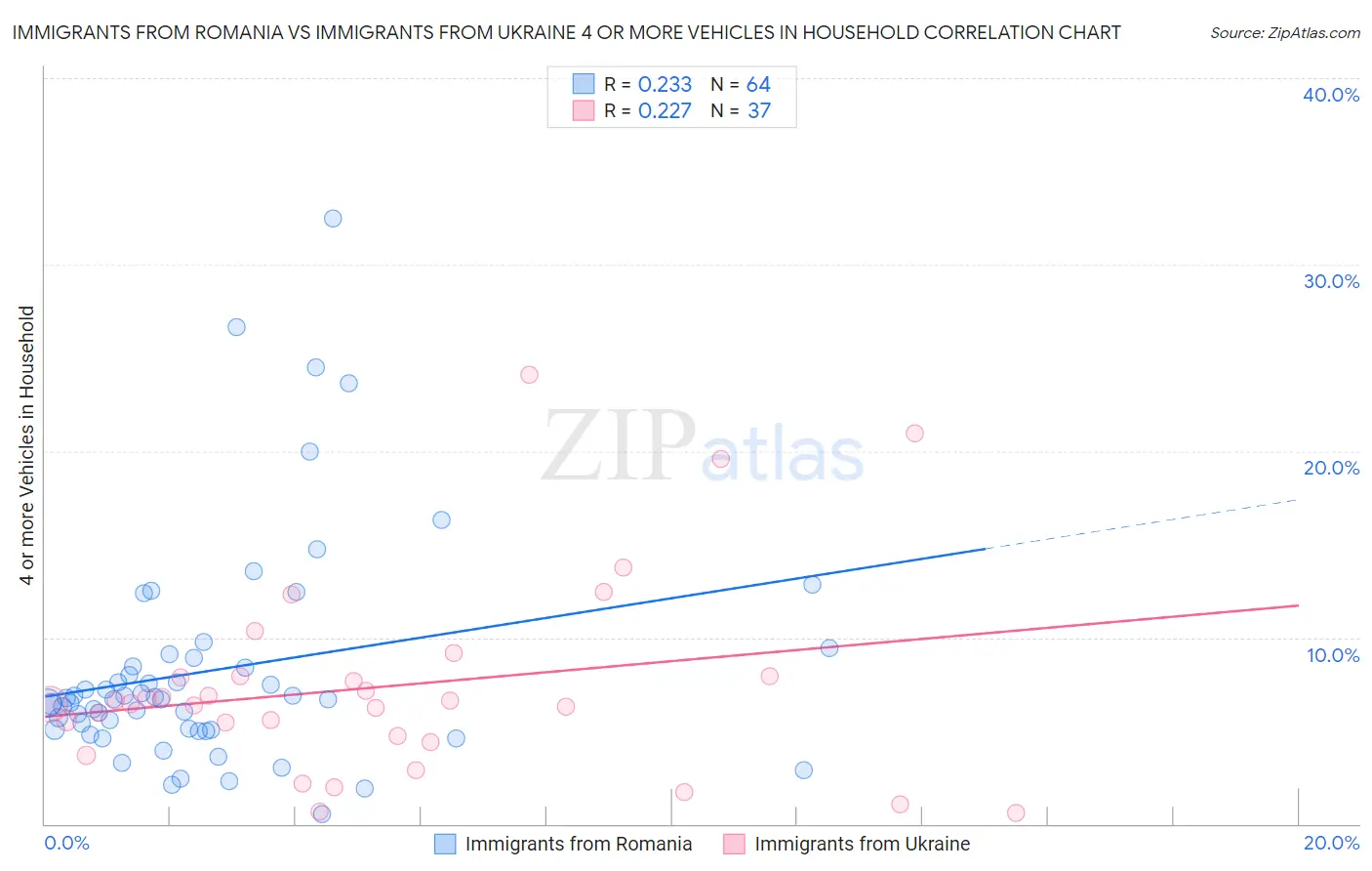Immigrants from Romania vs Immigrants from Ukraine 4 or more Vehicles in Household