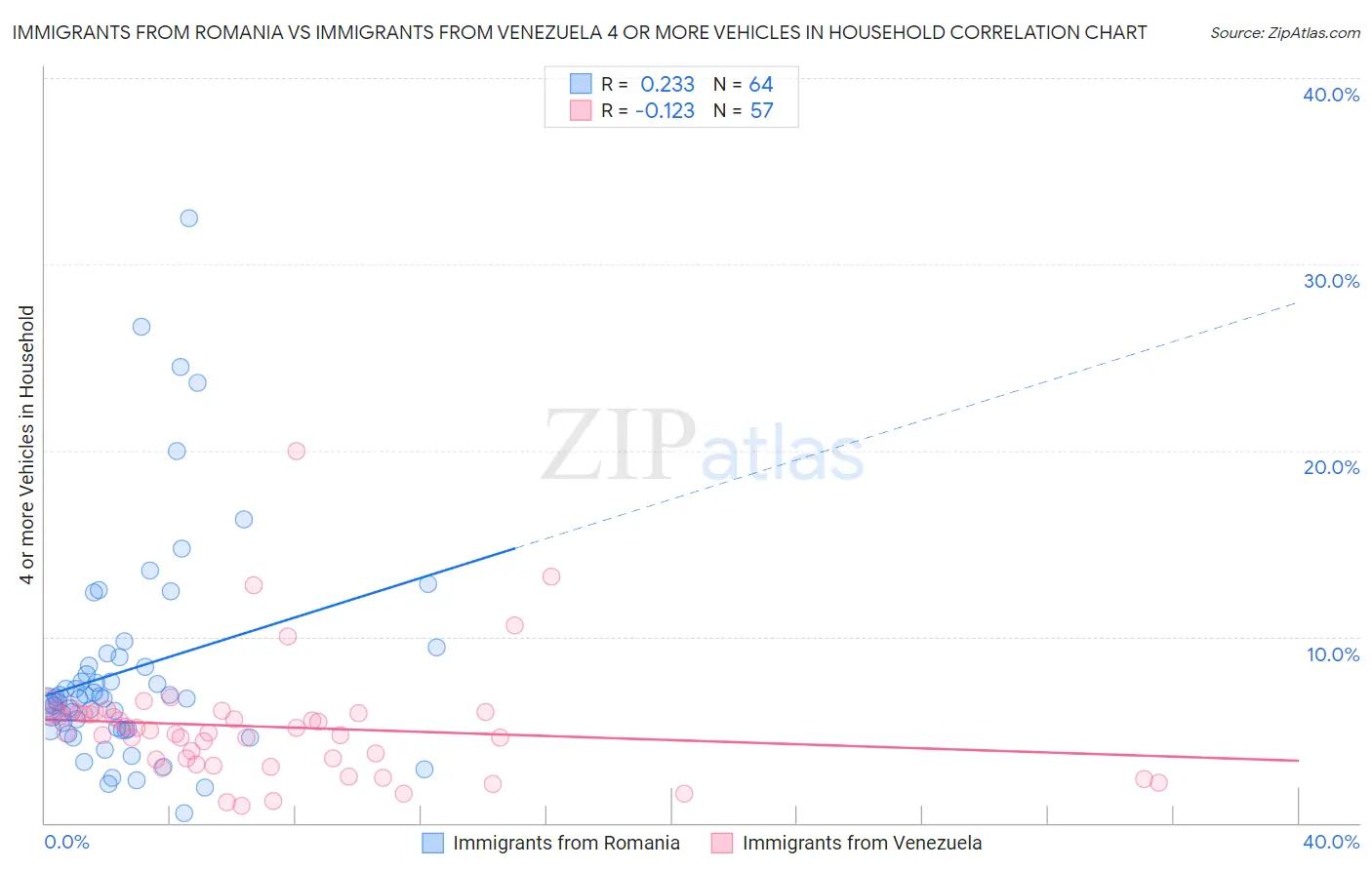Immigrants from Romania vs Immigrants from Venezuela 4 or more Vehicles in Household