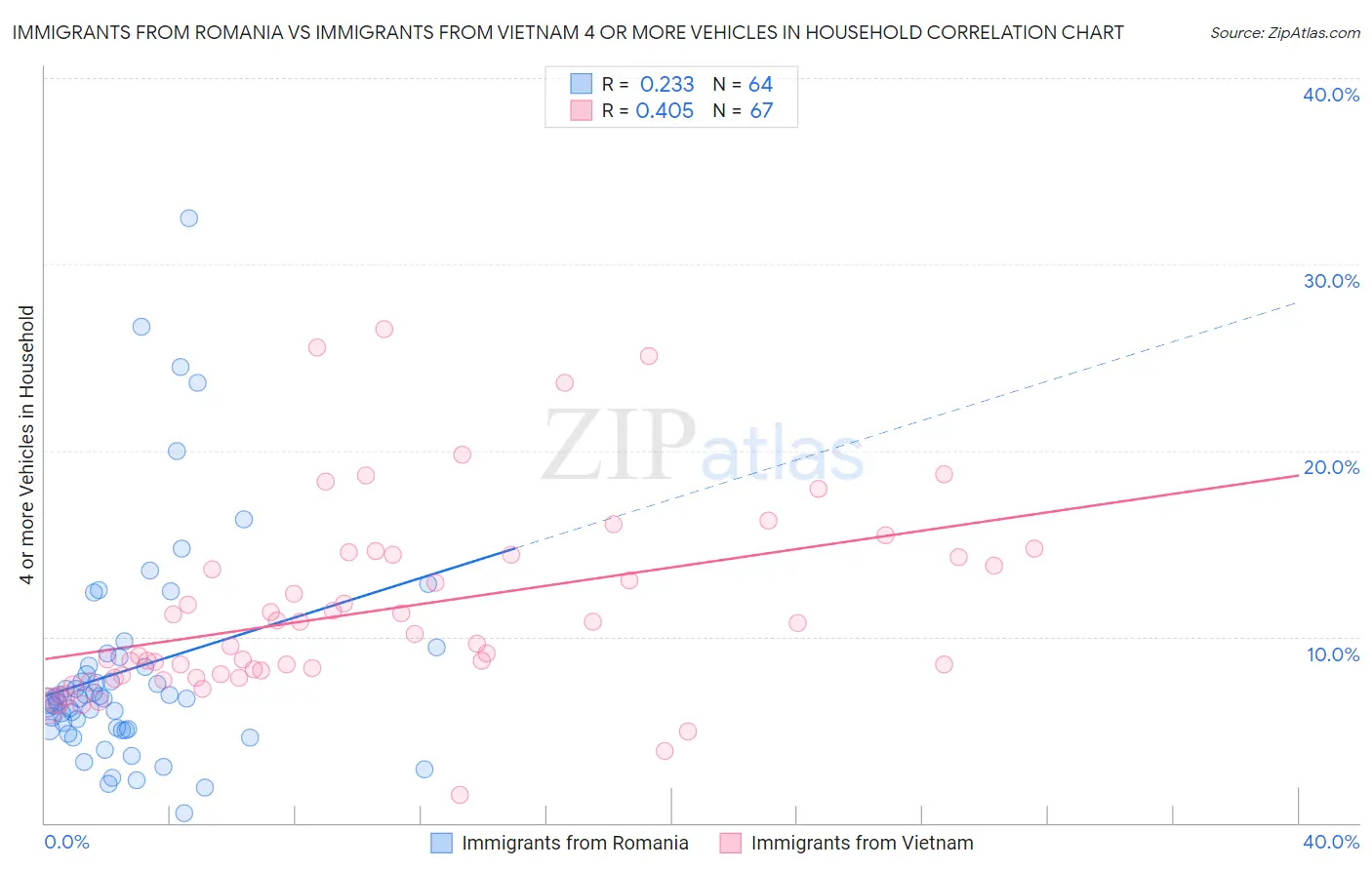 Immigrants from Romania vs Immigrants from Vietnam 4 or more Vehicles in Household