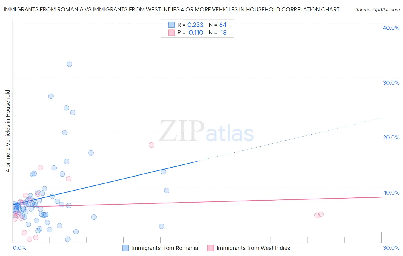Immigrants from Romania vs Immigrants from West Indies 4 or more Vehicles in Household