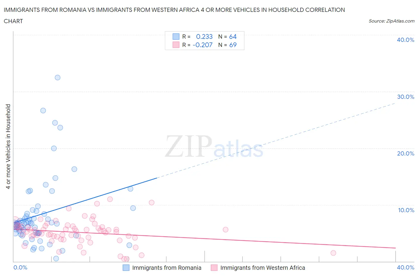 Immigrants from Romania vs Immigrants from Western Africa 4 or more Vehicles in Household