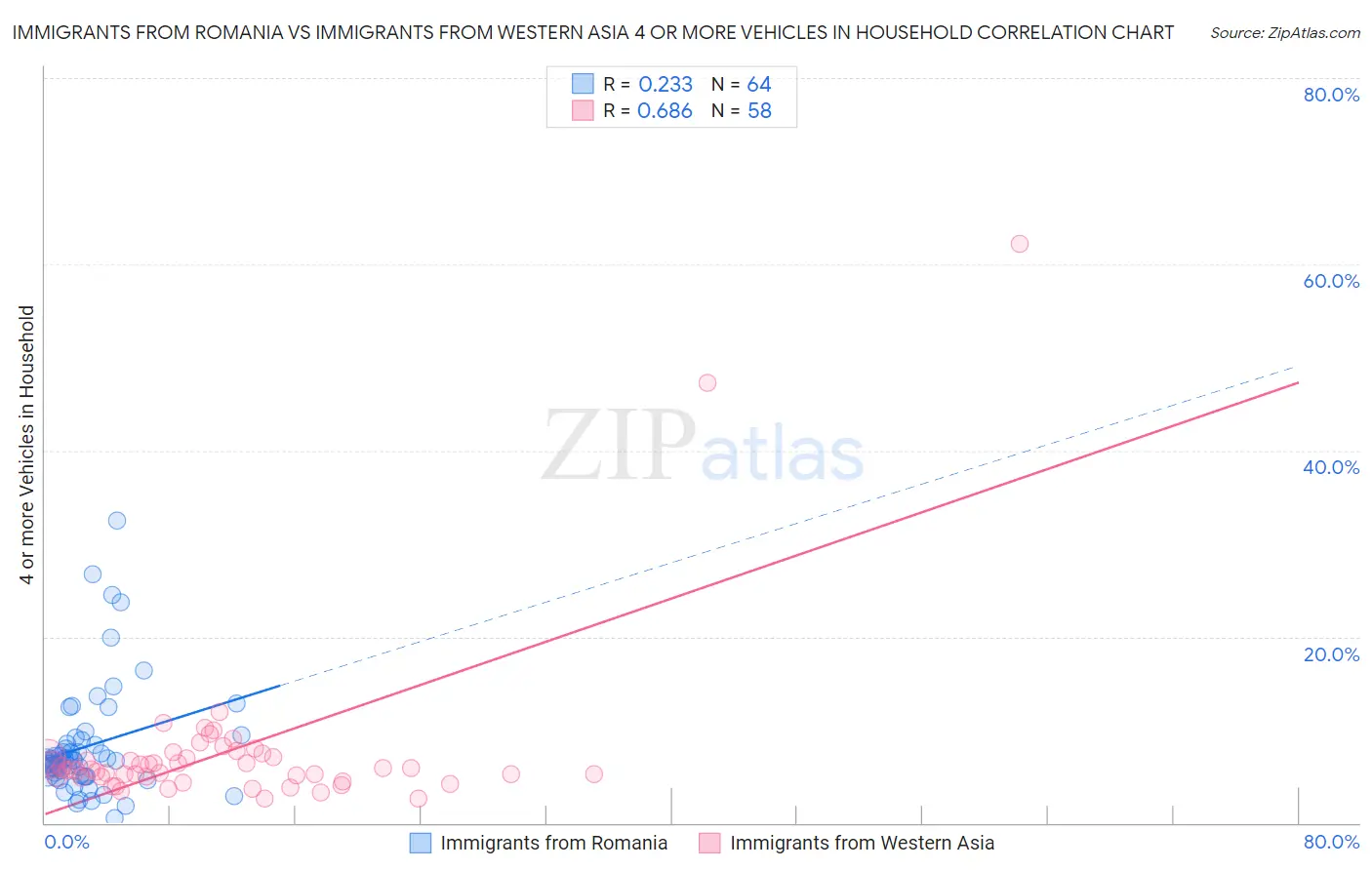 Immigrants from Romania vs Immigrants from Western Asia 4 or more Vehicles in Household