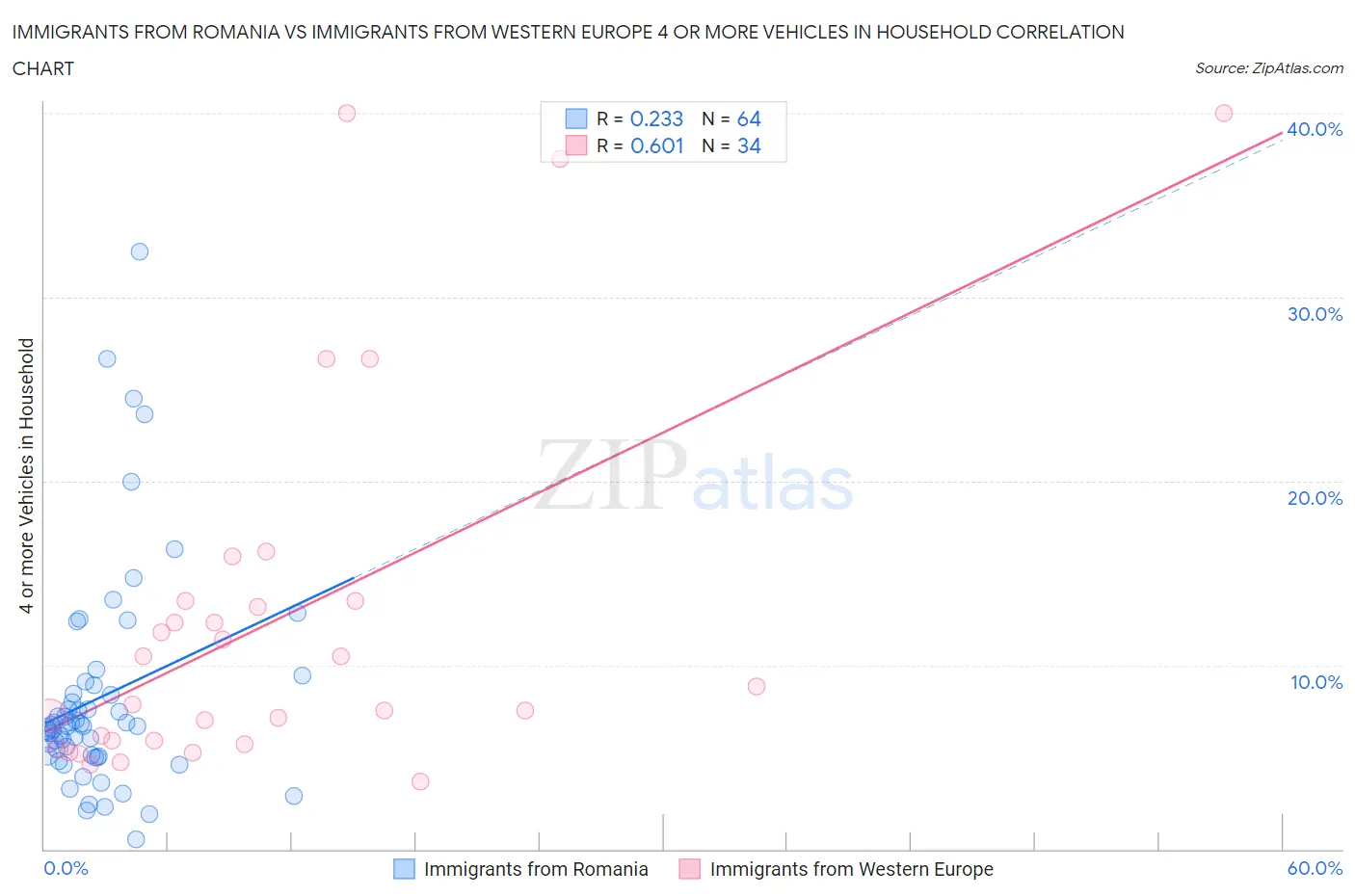 Immigrants from Romania vs Immigrants from Western Europe 4 or more Vehicles in Household