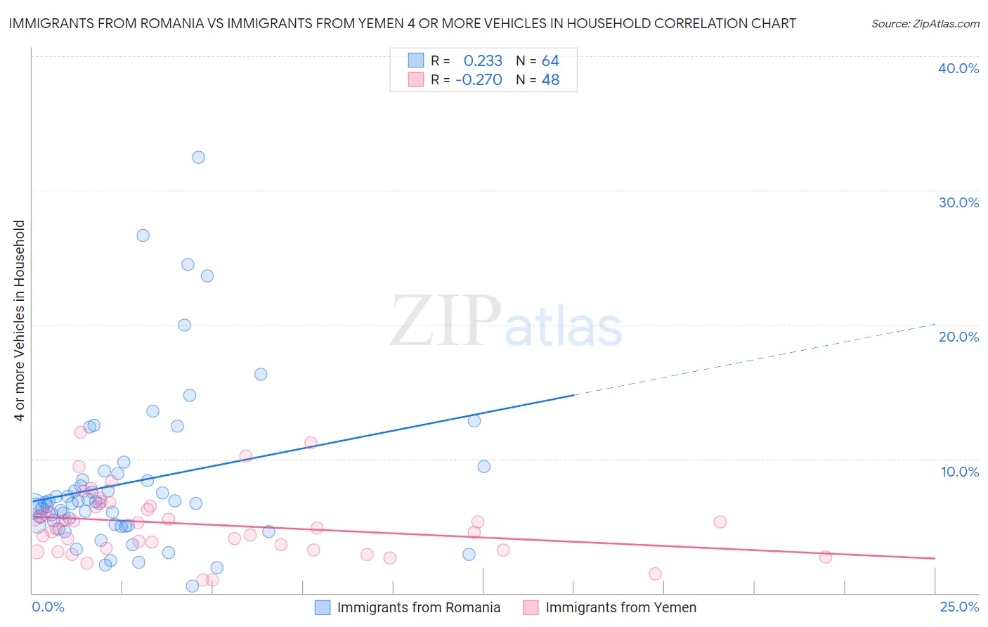 Immigrants from Romania vs Immigrants from Yemen 4 or more Vehicles in Household