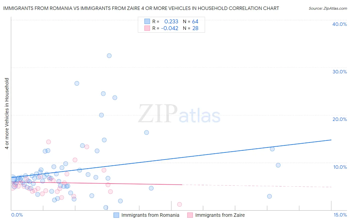 Immigrants from Romania vs Immigrants from Zaire 4 or more Vehicles in Household