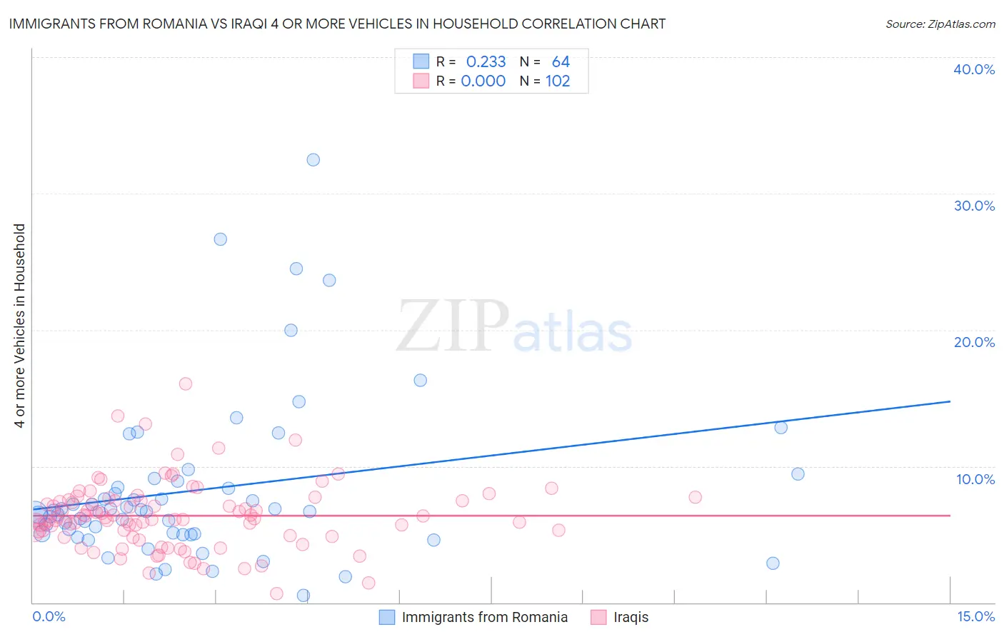 Immigrants from Romania vs Iraqi 4 or more Vehicles in Household