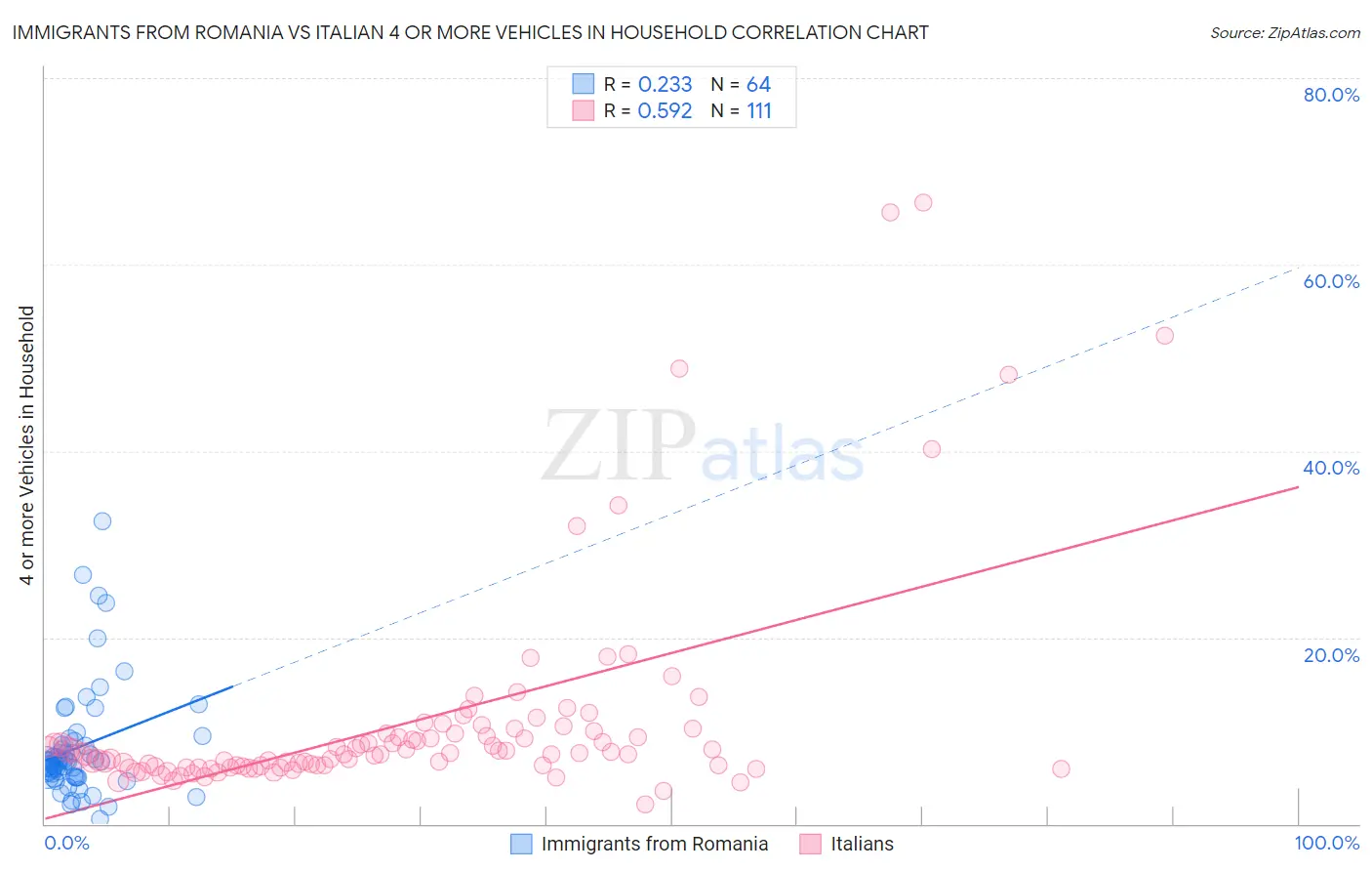 Immigrants from Romania vs Italian 4 or more Vehicles in Household