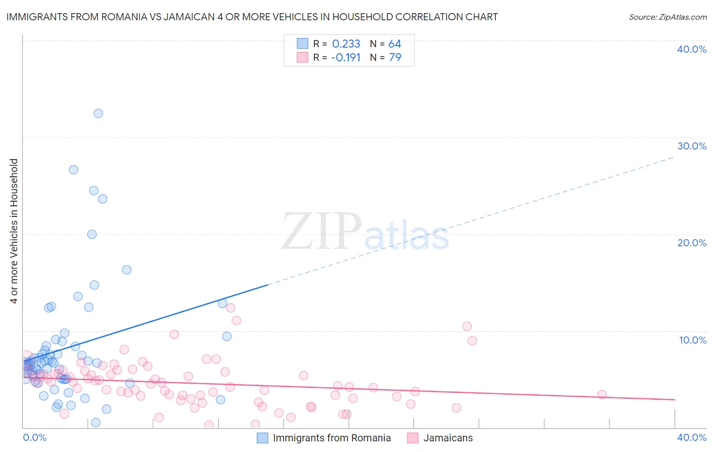 Immigrants from Romania vs Jamaican 4 or more Vehicles in Household