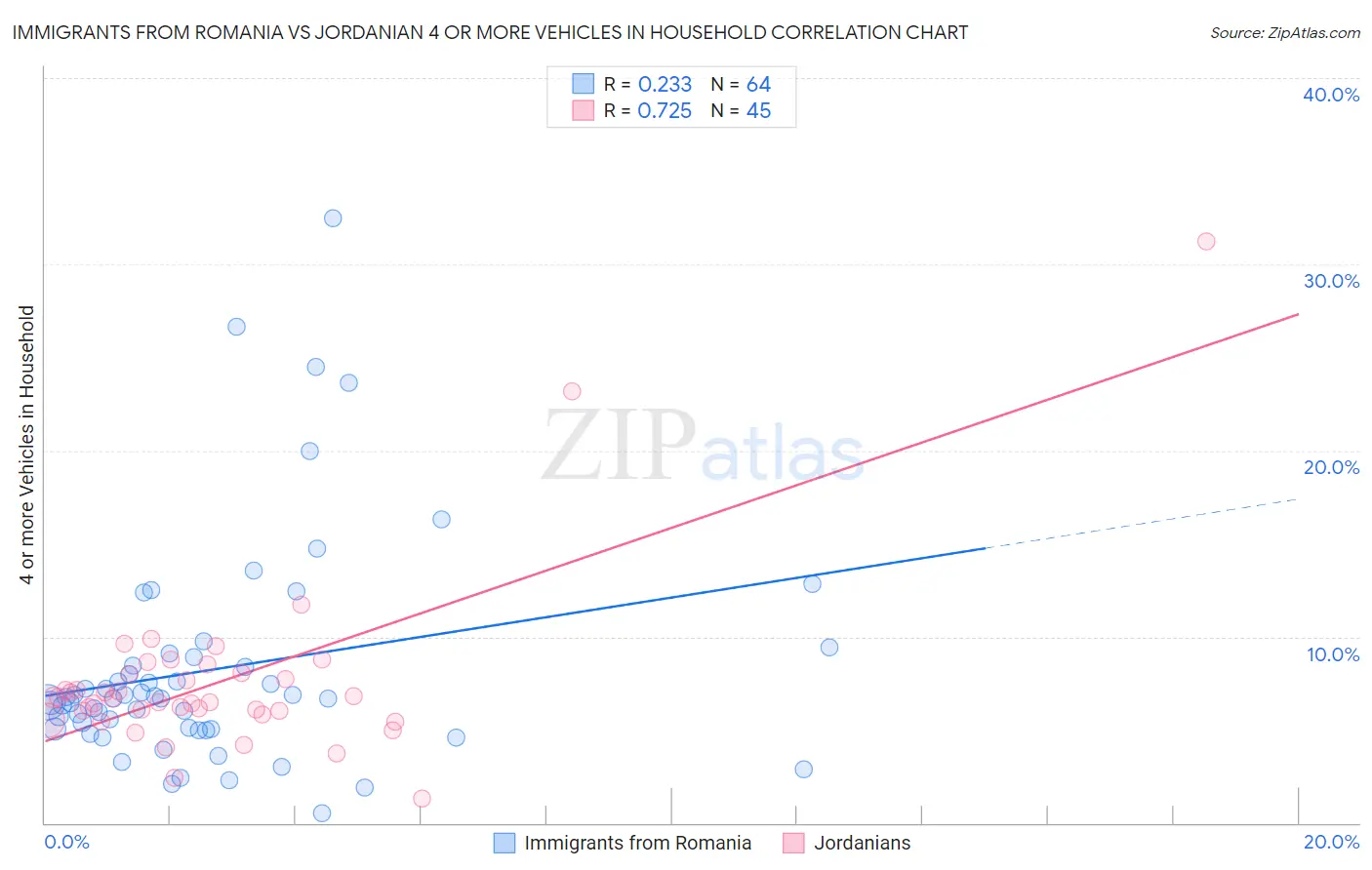 Immigrants from Romania vs Jordanian 4 or more Vehicles in Household