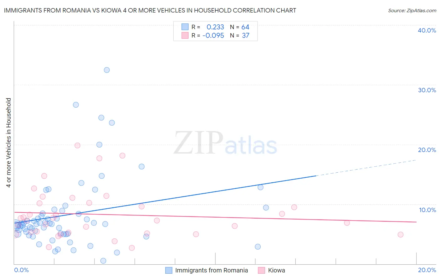 Immigrants from Romania vs Kiowa 4 or more Vehicles in Household