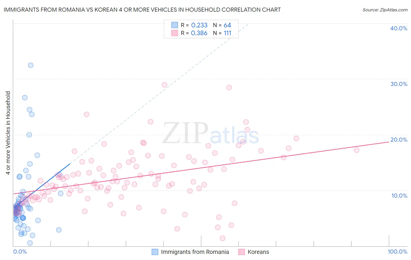 Immigrants from Romania vs Korean 4 or more Vehicles in Household
