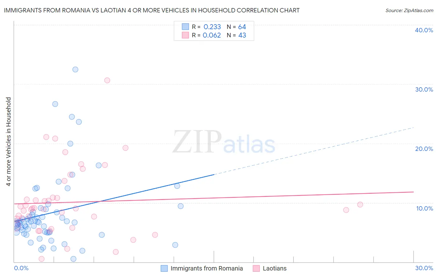 Immigrants from Romania vs Laotian 4 or more Vehicles in Household