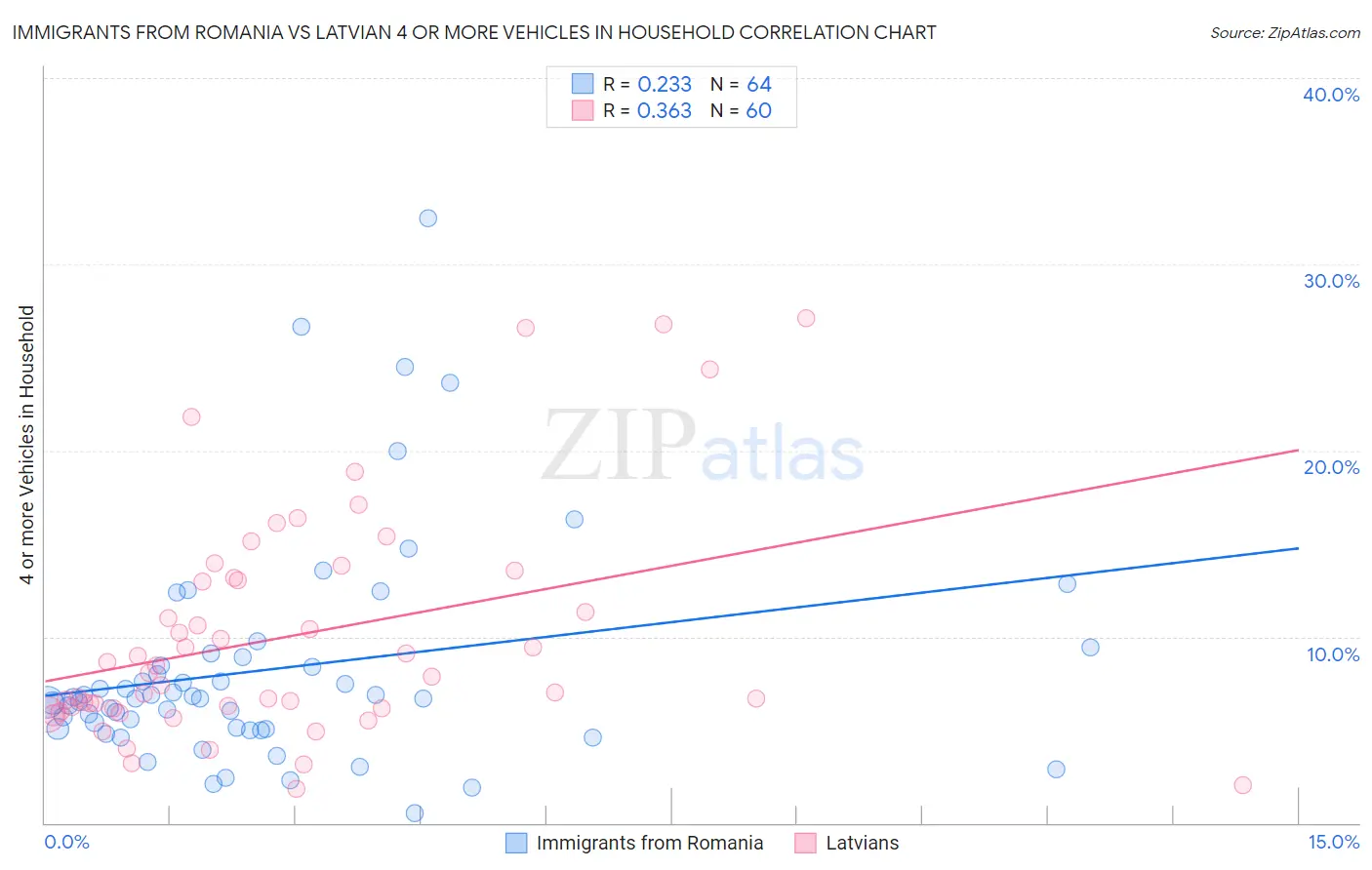 Immigrants from Romania vs Latvian 4 or more Vehicles in Household
