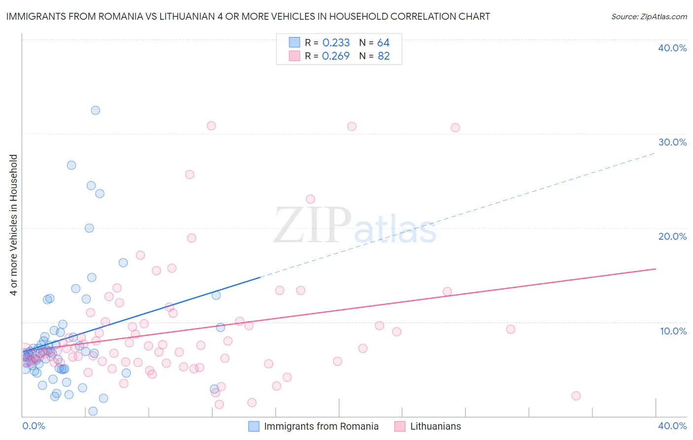 Immigrants from Romania vs Lithuanian 4 or more Vehicles in Household