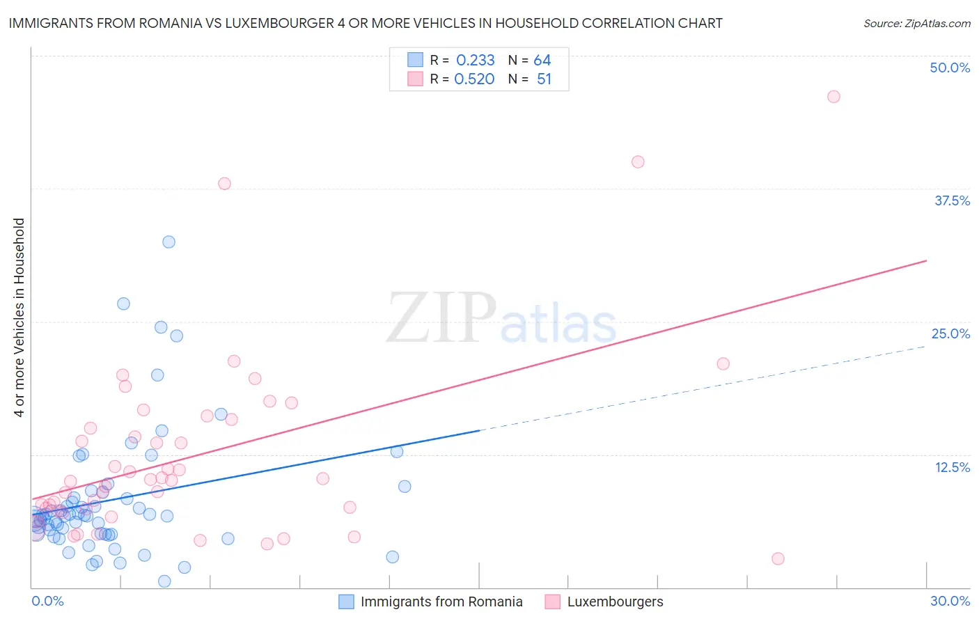 Immigrants from Romania vs Luxembourger 4 or more Vehicles in Household