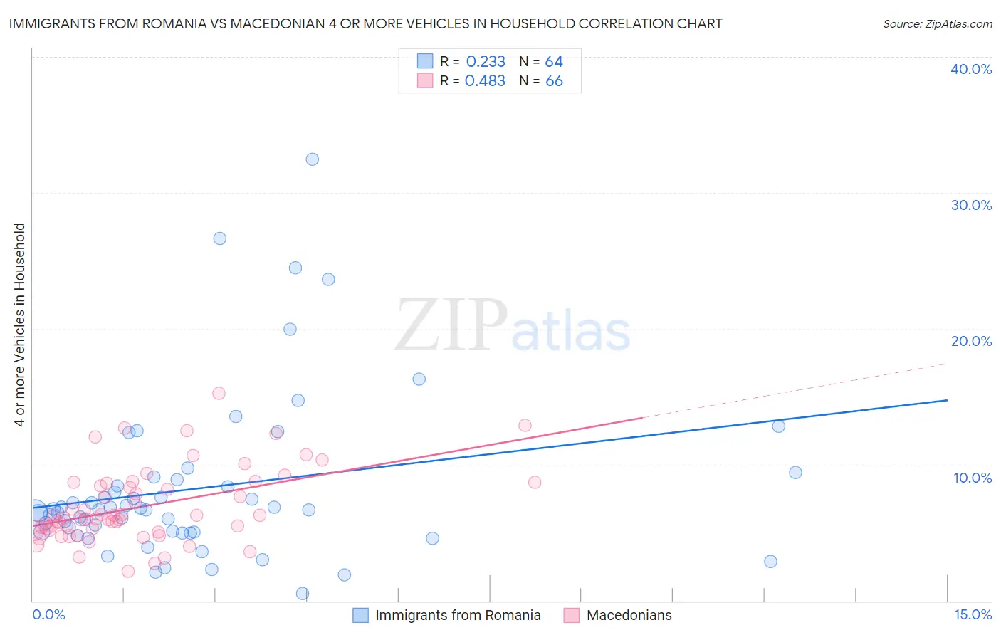 Immigrants from Romania vs Macedonian 4 or more Vehicles in Household