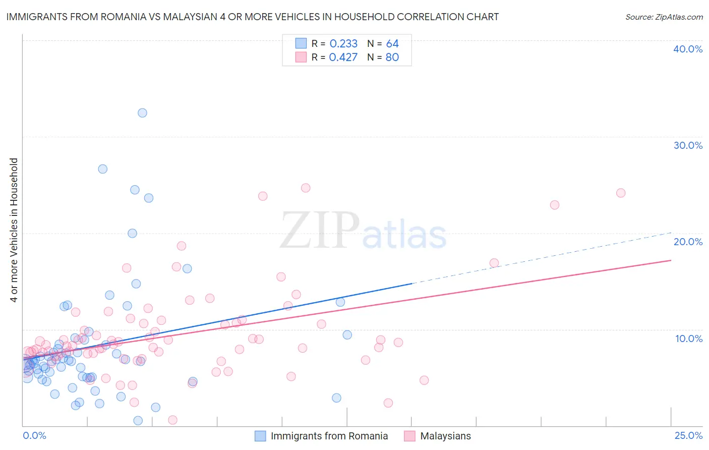 Immigrants from Romania vs Malaysian 4 or more Vehicles in Household