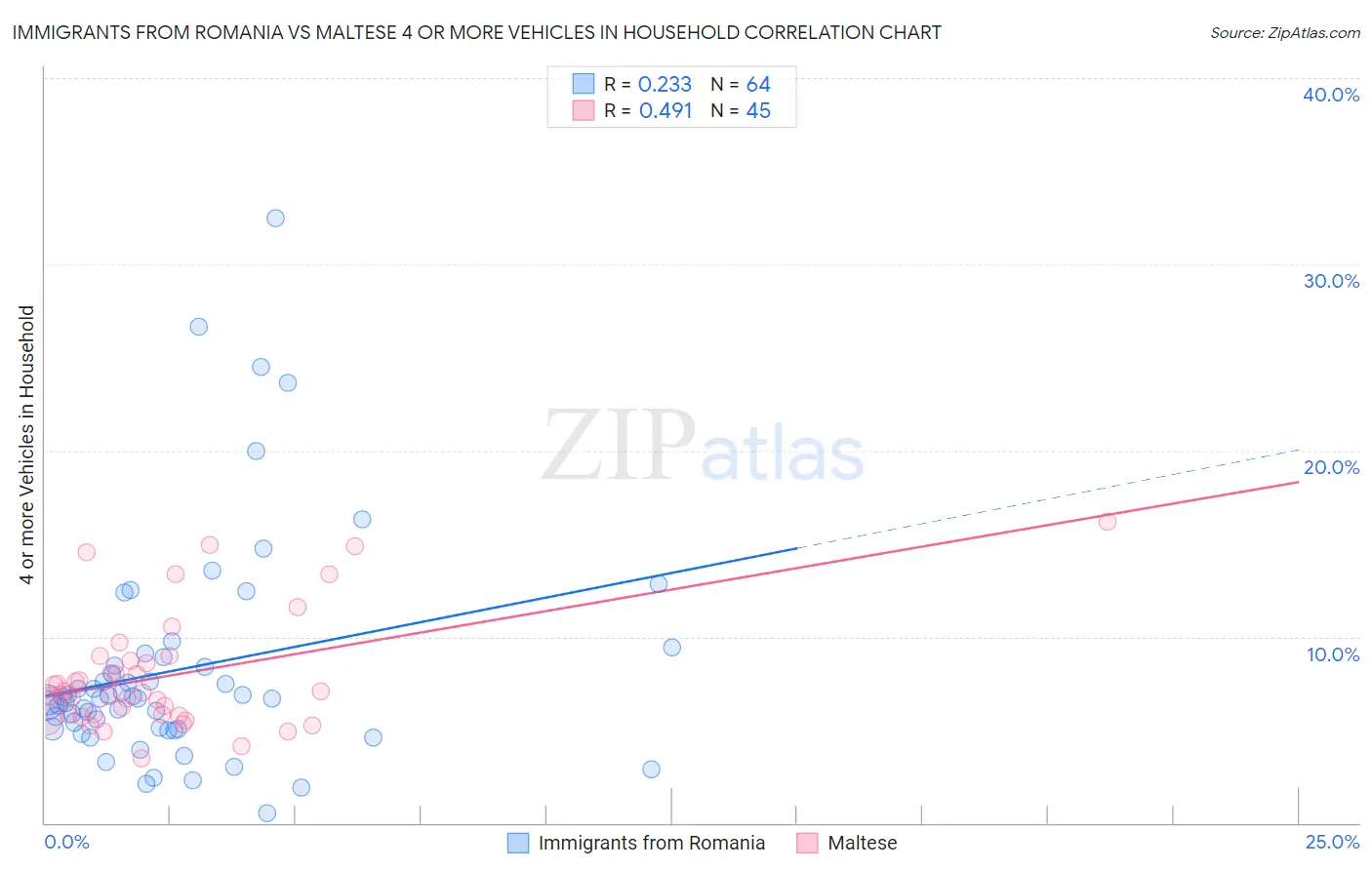 Immigrants from Romania vs Maltese 4 or more Vehicles in Household