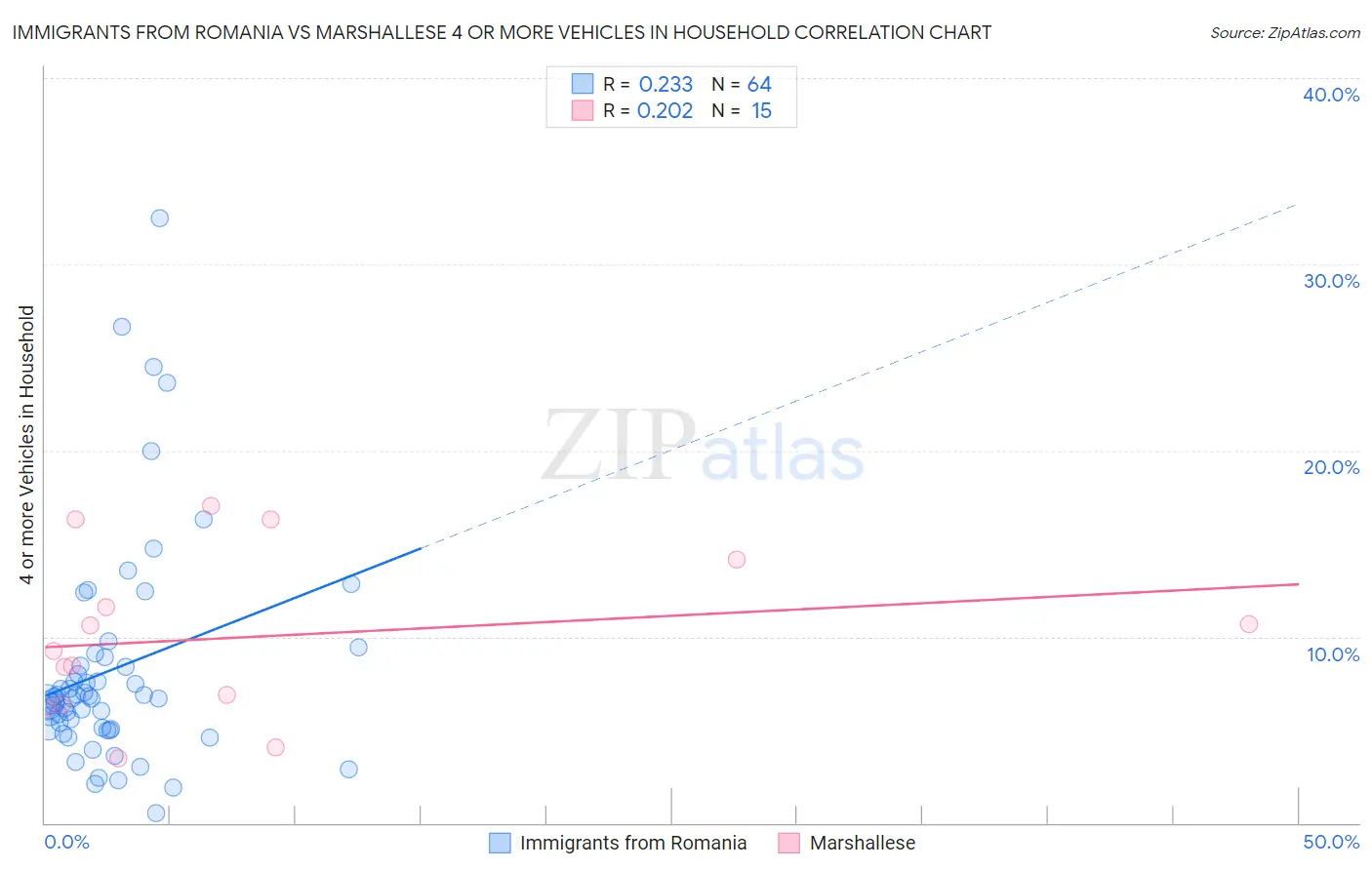 Immigrants from Romania vs Marshallese 4 or more Vehicles in Household