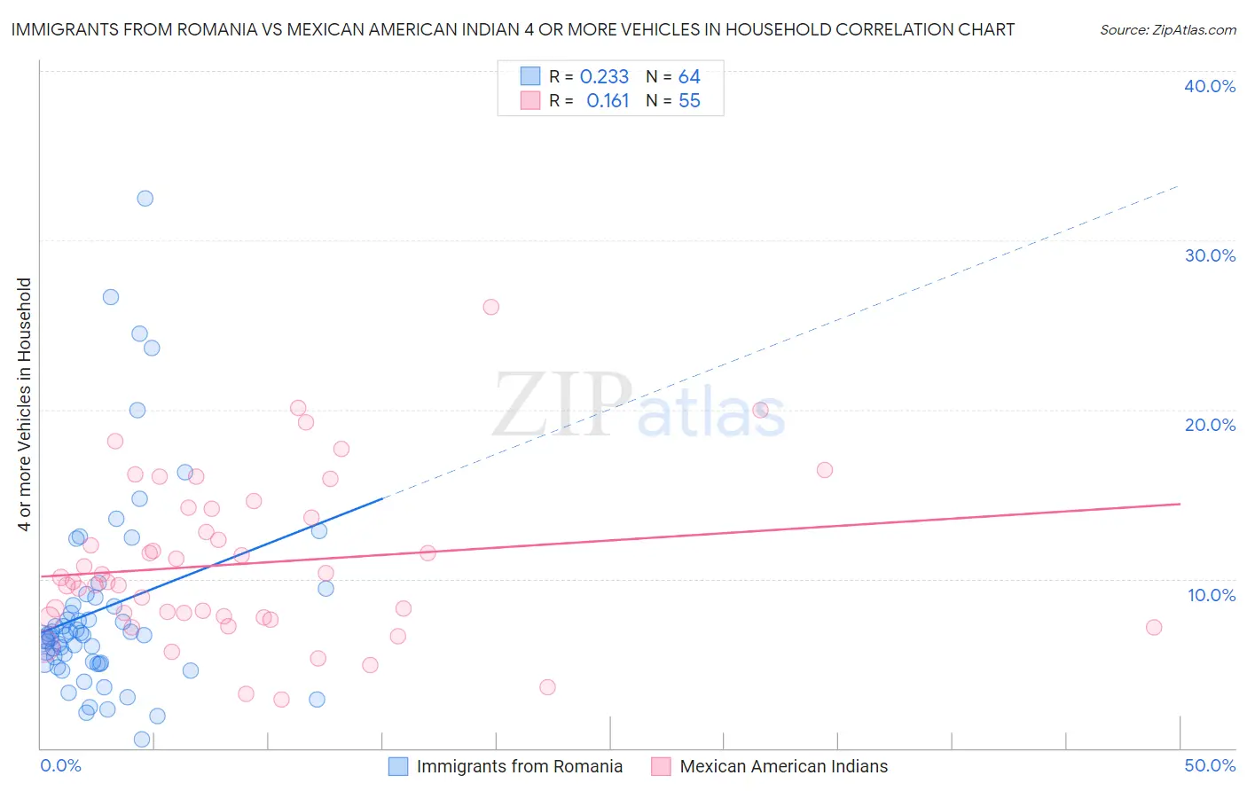 Immigrants from Romania vs Mexican American Indian 4 or more Vehicles in Household
