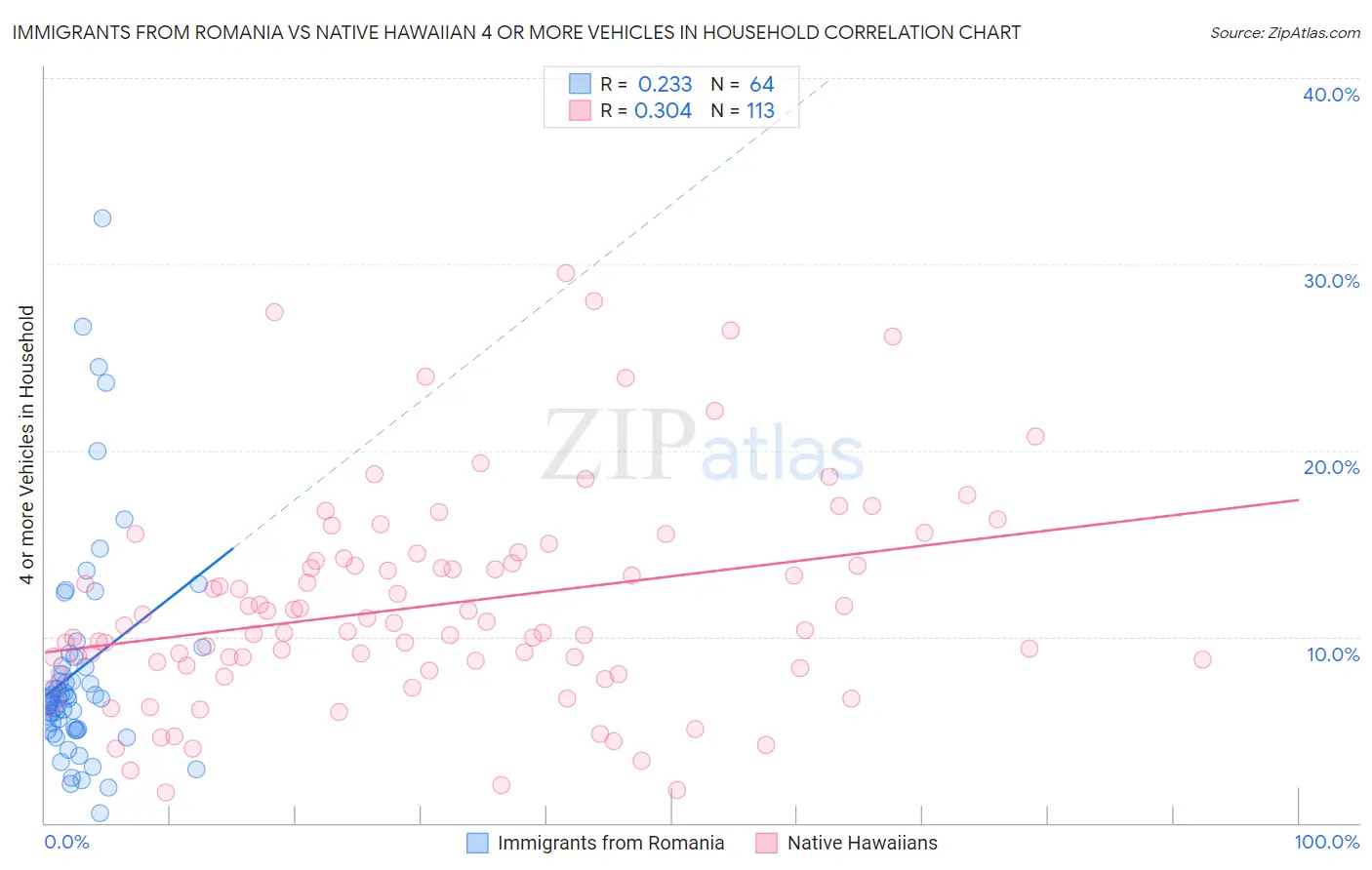 Immigrants from Romania vs Native Hawaiian 4 or more Vehicles in Household