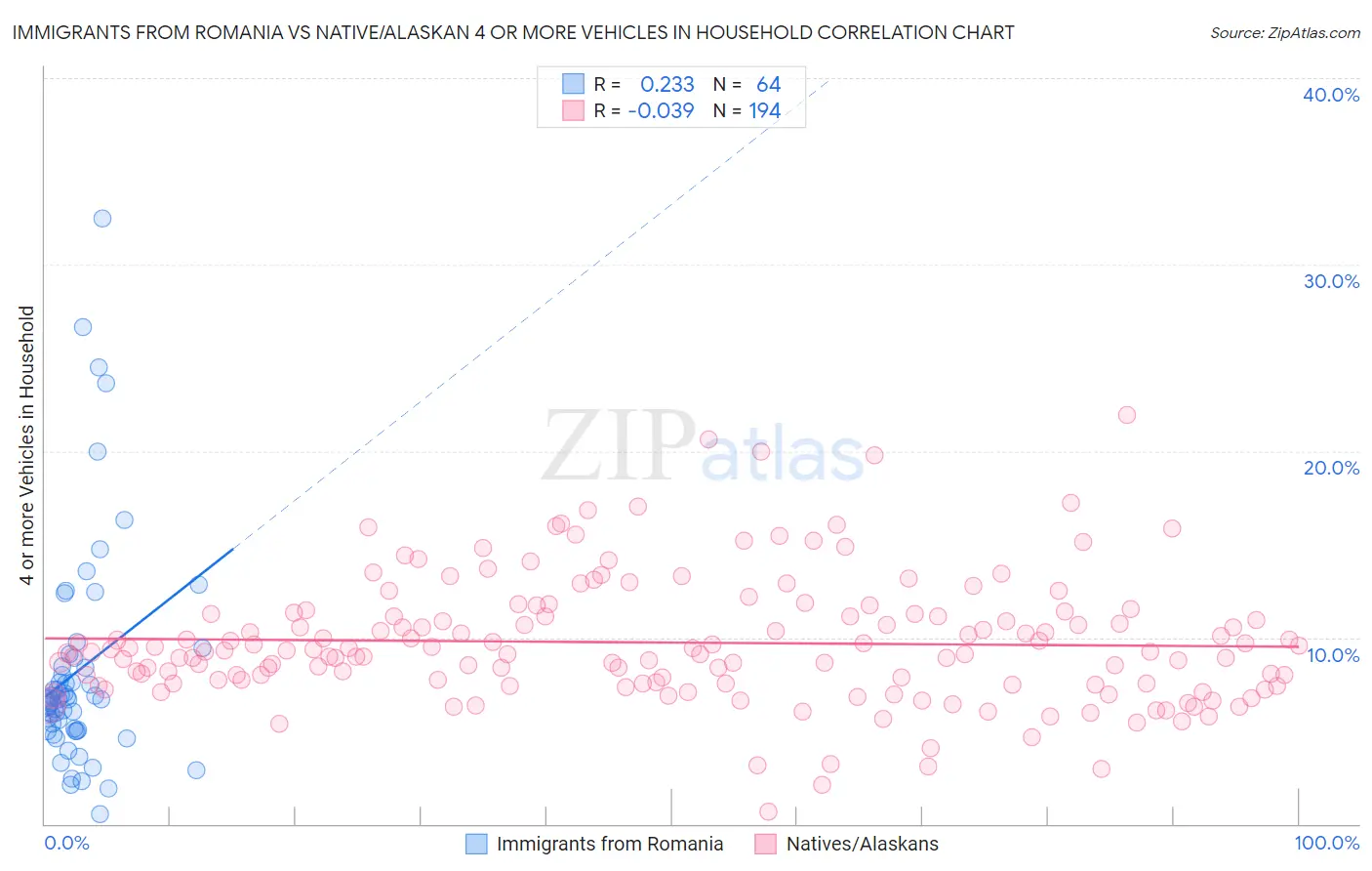 Immigrants from Romania vs Native/Alaskan 4 or more Vehicles in Household