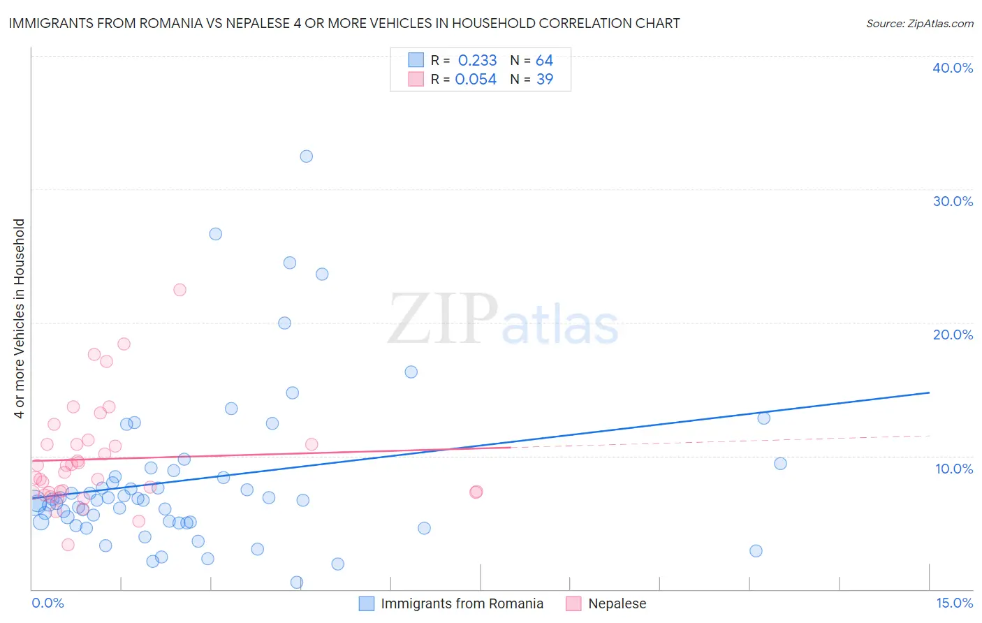 Immigrants from Romania vs Nepalese 4 or more Vehicles in Household