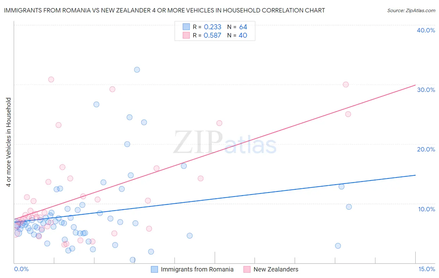 Immigrants from Romania vs New Zealander 4 or more Vehicles in Household