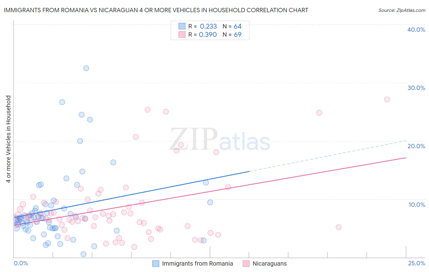 Immigrants from Romania vs Nicaraguan 4 or more Vehicles in Household