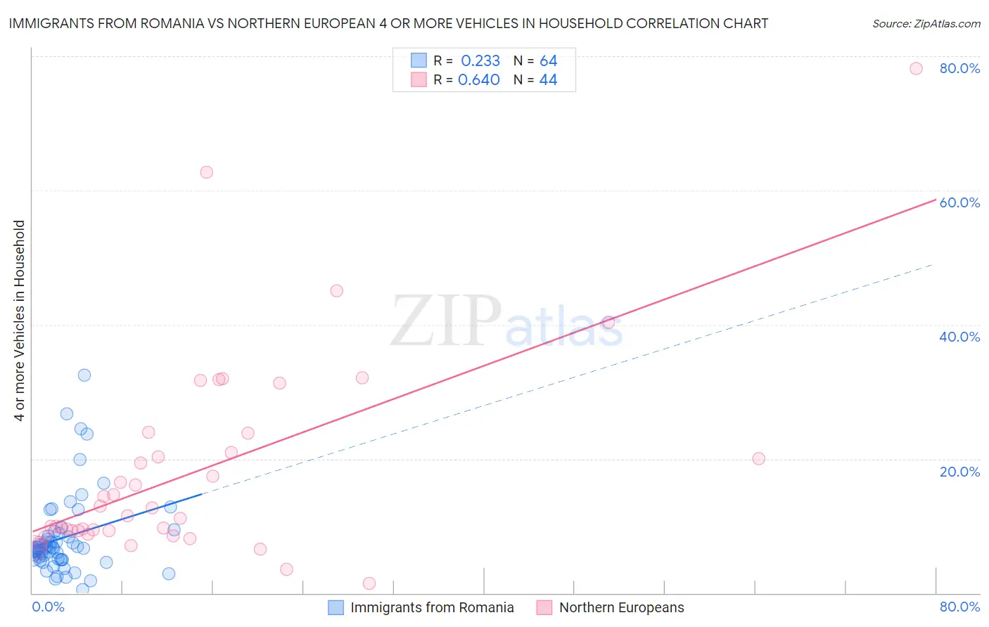 Immigrants from Romania vs Northern European 4 or more Vehicles in Household