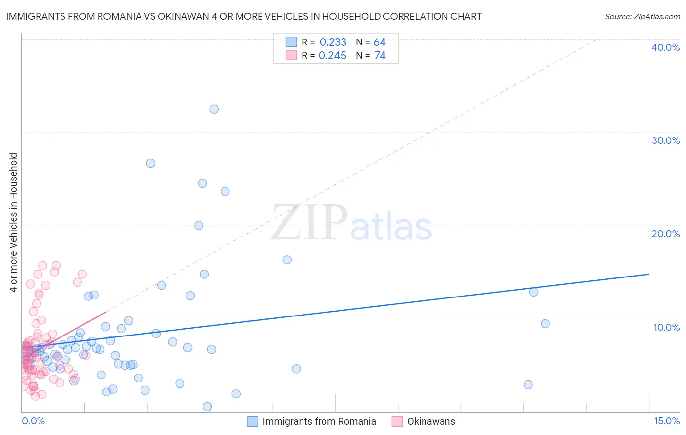 Immigrants from Romania vs Okinawan 4 or more Vehicles in Household