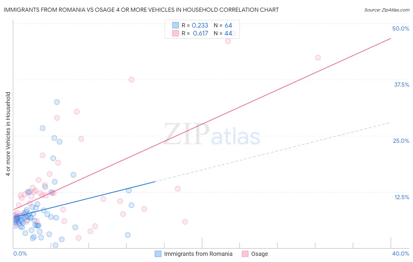 Immigrants from Romania vs Osage 4 or more Vehicles in Household
