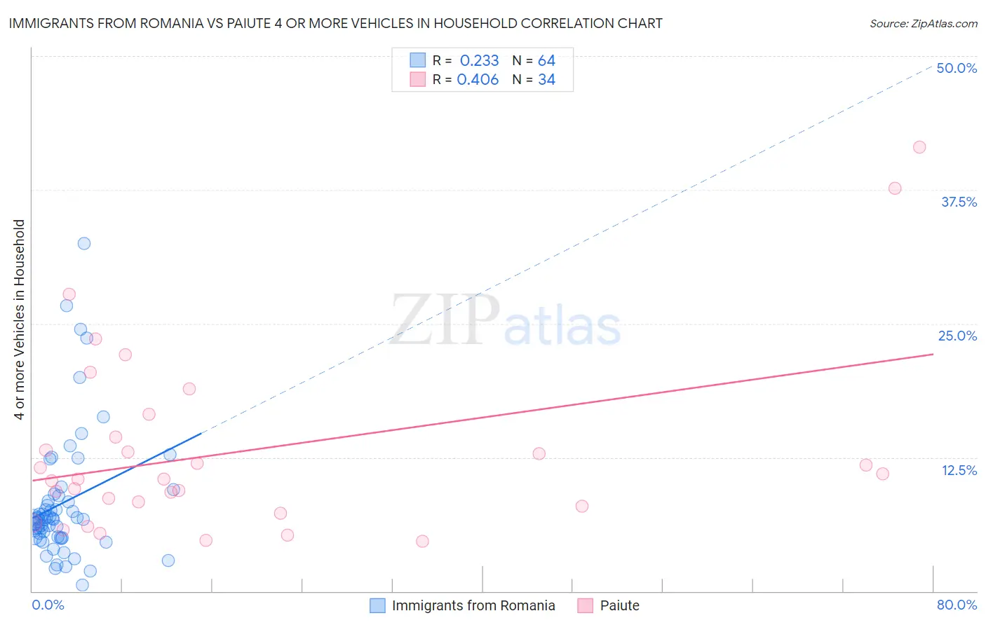Immigrants from Romania vs Paiute 4 or more Vehicles in Household