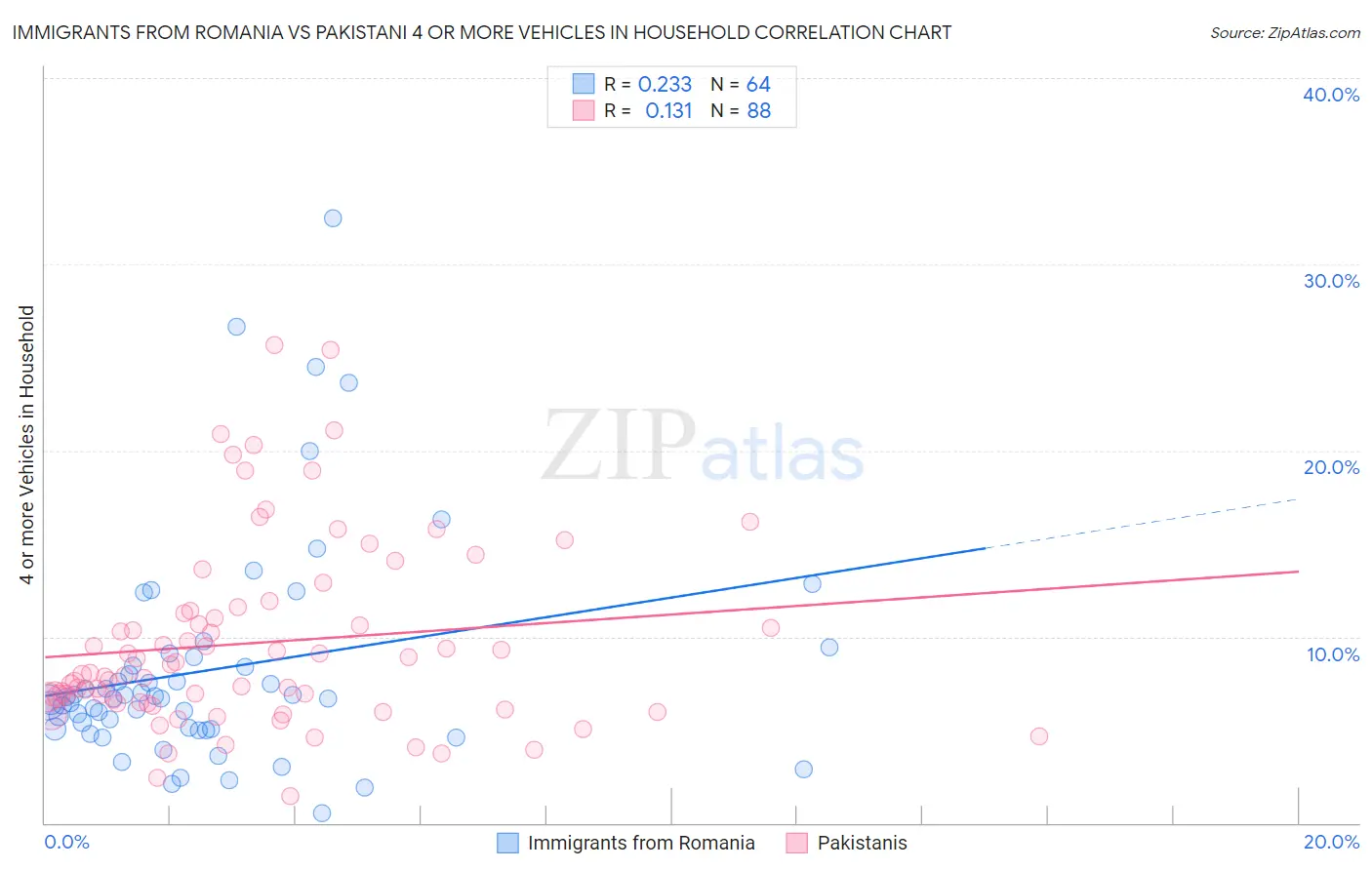 Immigrants from Romania vs Pakistani 4 or more Vehicles in Household