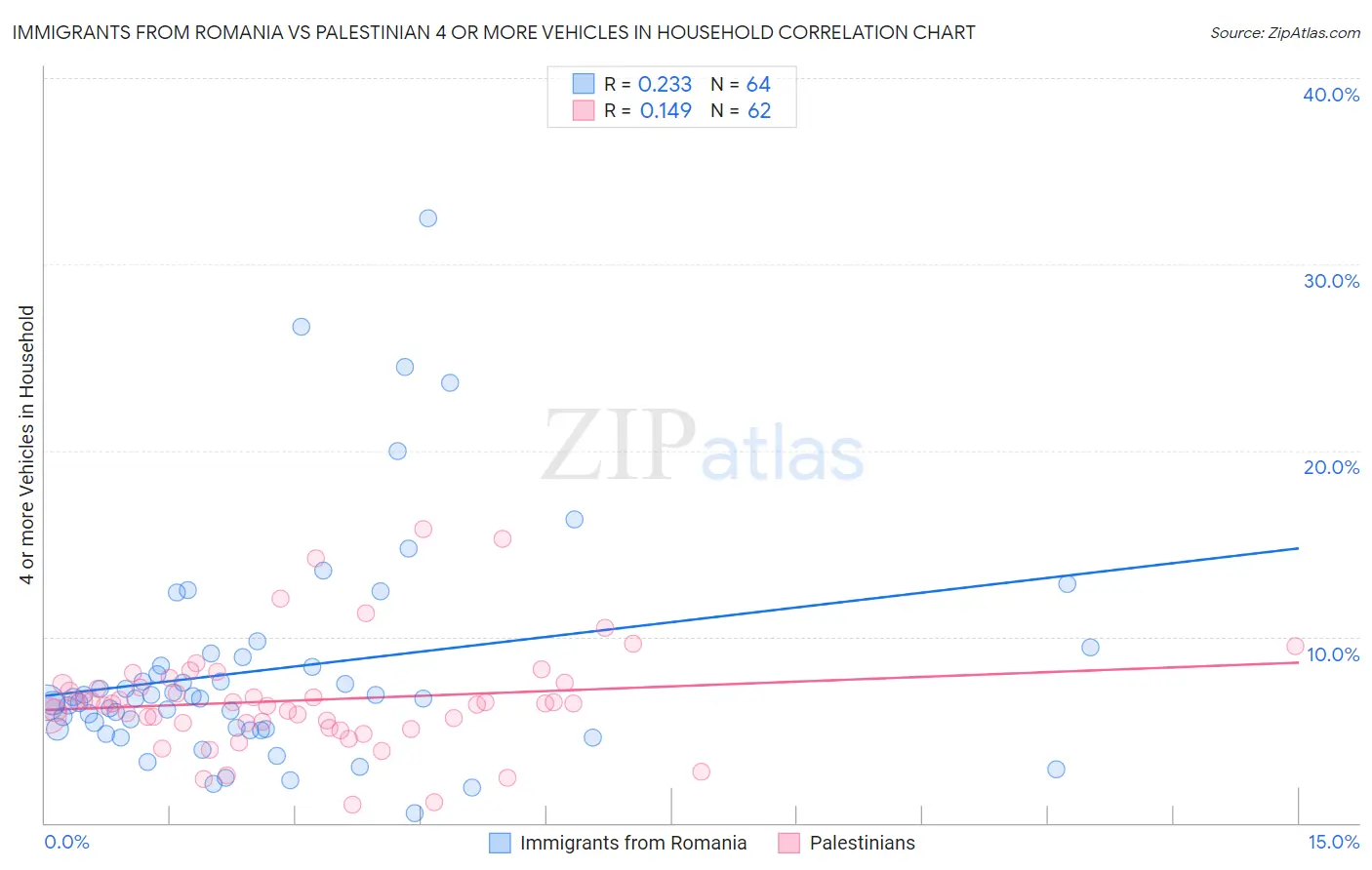 Immigrants from Romania vs Palestinian 4 or more Vehicles in Household