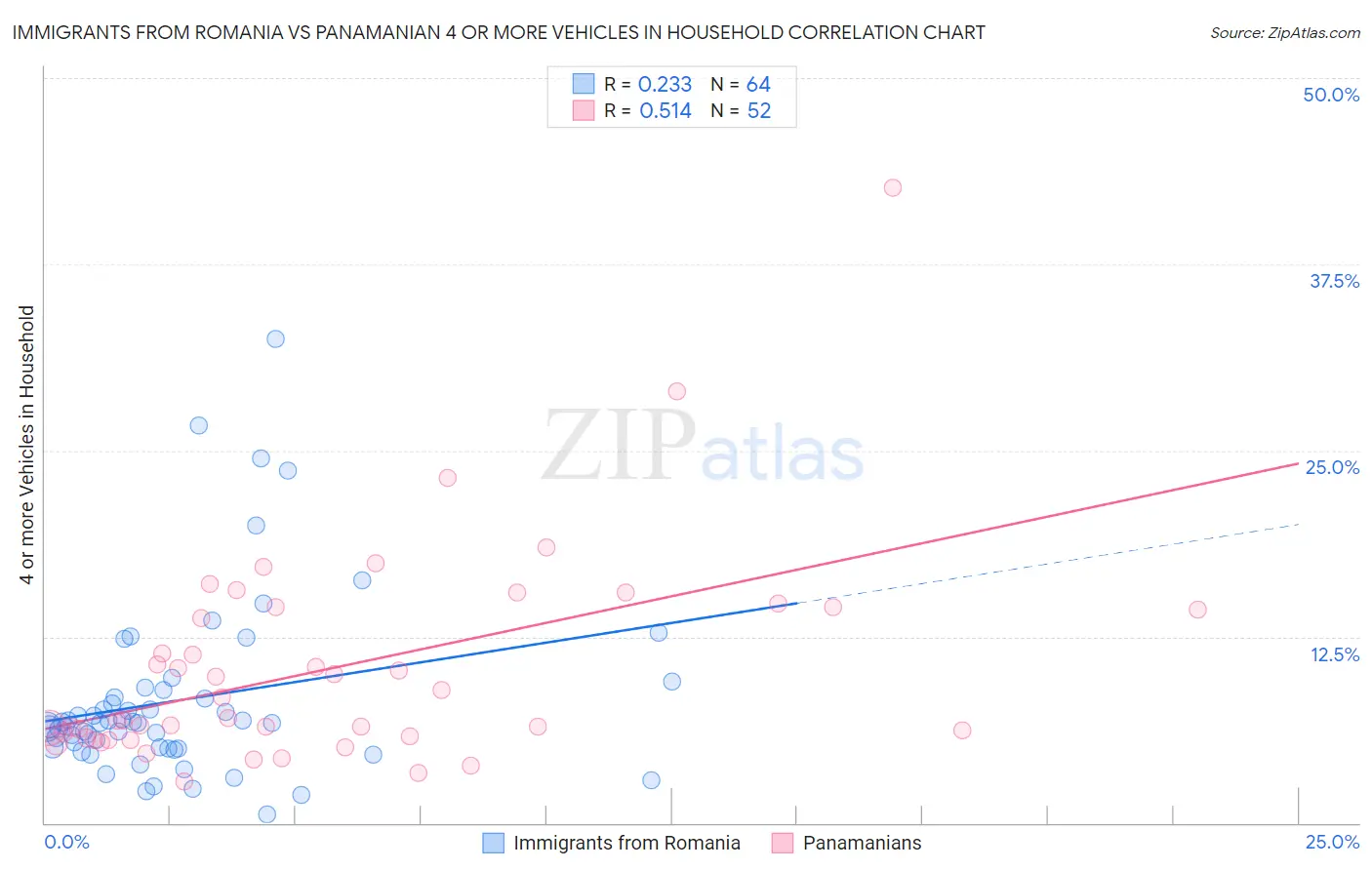 Immigrants from Romania vs Panamanian 4 or more Vehicles in Household