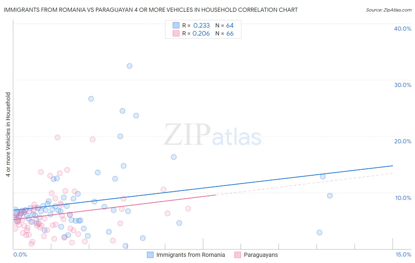 Immigrants from Romania vs Paraguayan 4 or more Vehicles in Household