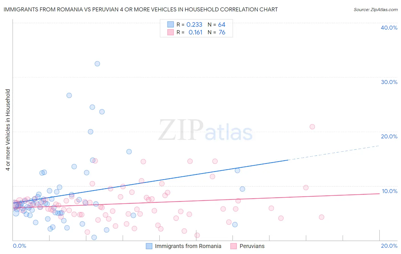 Immigrants from Romania vs Peruvian 4 or more Vehicles in Household